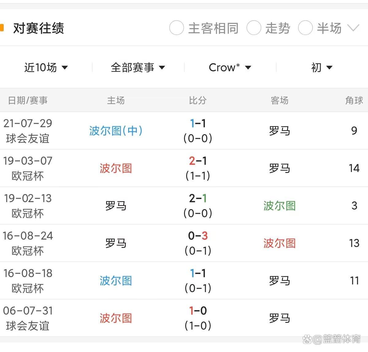波尔图内华达主场未能取胜，波尔图内华达主帅加强训练的简单介绍