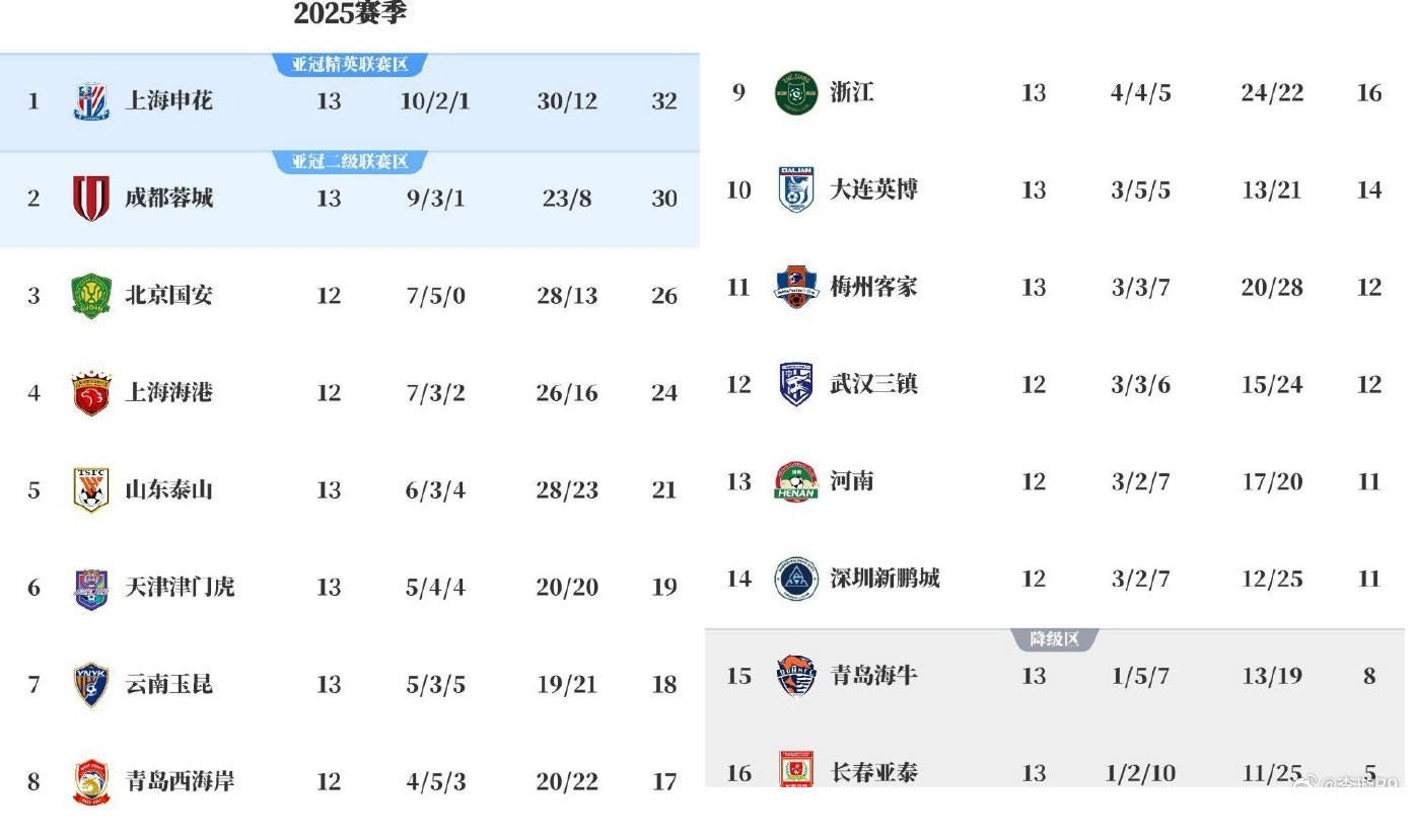 关于上港轻取三分，挺身积分榜前列的信息