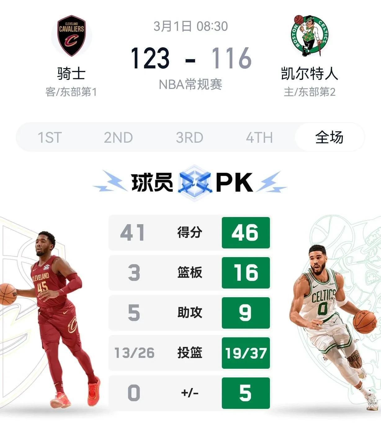 快船负于凯尔特人，遭遇两连败