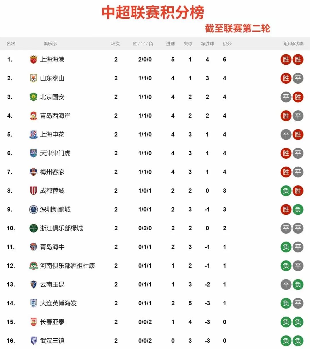 国安客场战平华夏幸福，积分榜形势渐趋稳定
