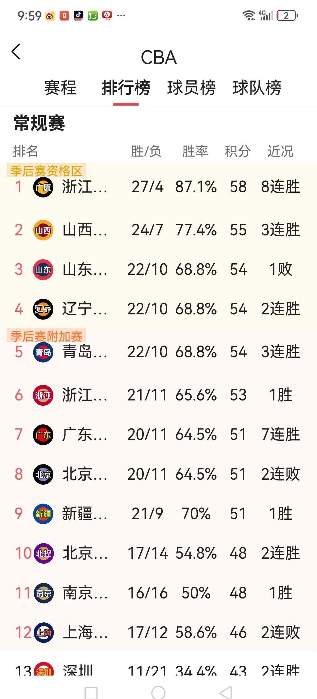北京首钢险胜山西队，继续领跑积分榜的简单介绍