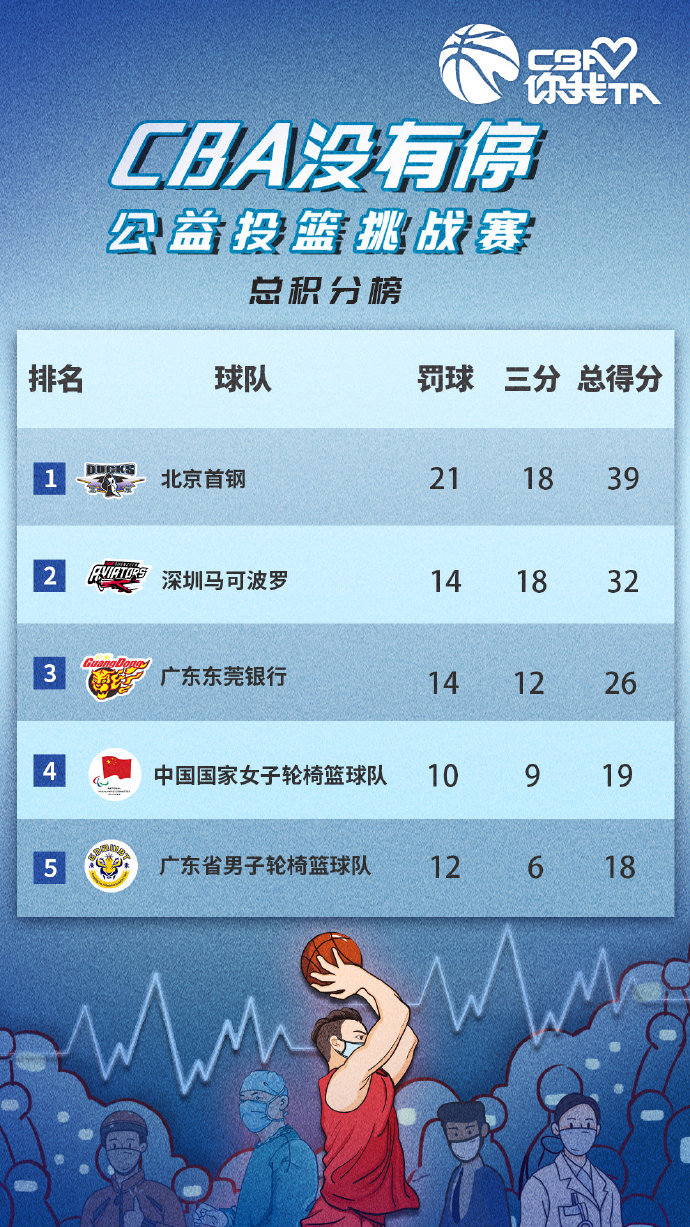 北京首钢险胜山西队，继续领跑积分榜的简单介绍