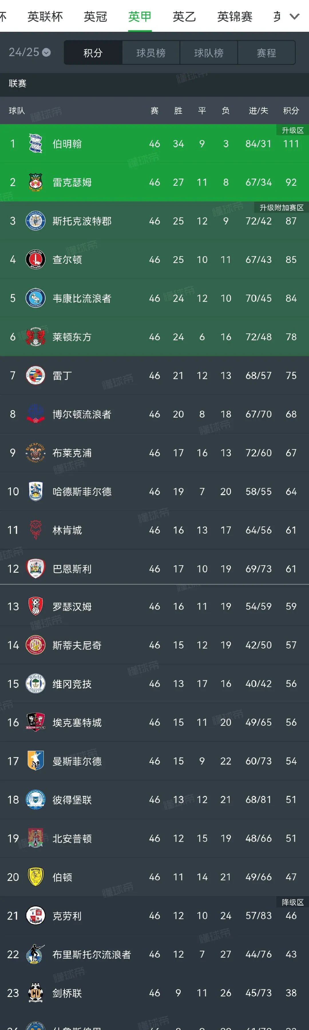 英格兰联赛冠军产生，消息曝光