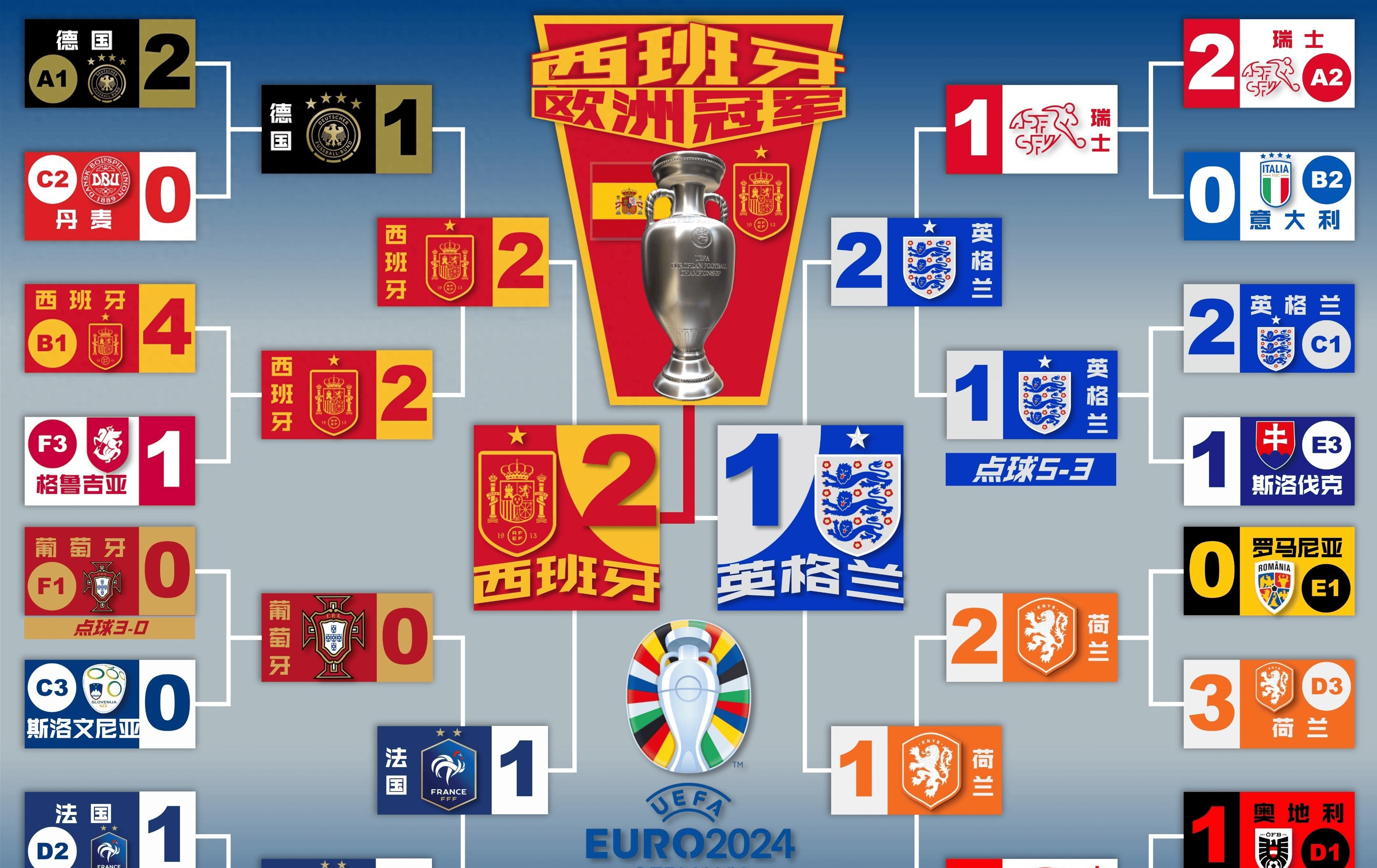 欧洲杯资格赛：国家队場场胜出，轻松晋级