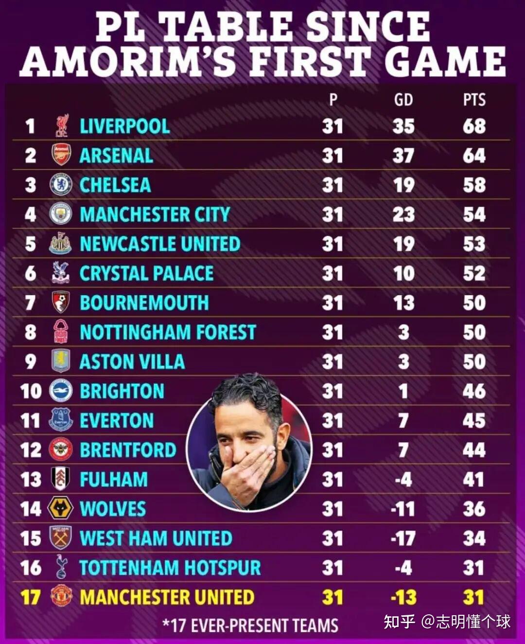 切尔西主场逼平西汉姆联，保持不败战绩